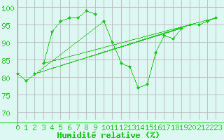Courbe de l'humidit relative pour Kapfenberg-Flugfeld
