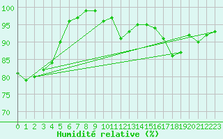 Courbe de l'humidit relative pour Tour-en-Sologne (41)
