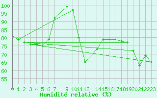Courbe de l'humidit relative pour Kroppefjaell-Granan