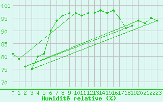 Courbe de l'humidit relative pour Manston (UK)