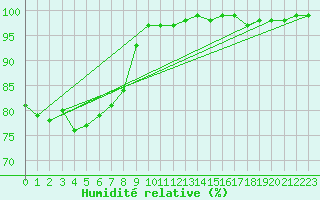 Courbe de l'humidit relative pour Valley