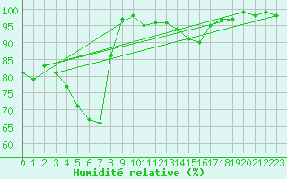 Courbe de l'humidit relative pour Albi (81)