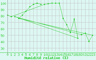 Courbe de l'humidit relative pour Jungfraujoch (Sw)