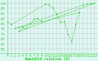Courbe de l'humidit relative pour Trappes (78)