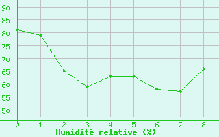 Courbe de l'humidit relative pour Flinders Island Airport