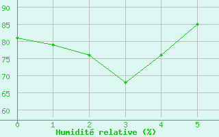 Courbe de l'humidit relative pour Teslin, Y. T.