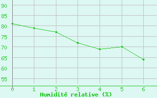 Courbe de l'humidit relative pour Sakai