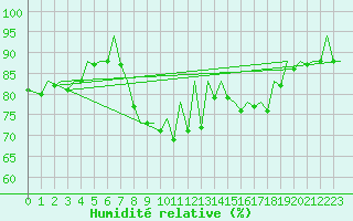 Courbe de l'humidit relative pour San Sebastian (Esp)