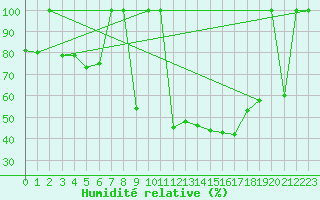 Courbe de l'humidit relative pour La Molina