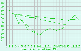 Courbe de l'humidit relative pour Mont-Aigoual (30)