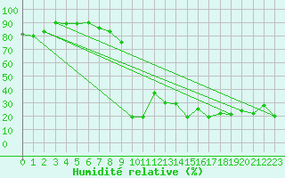 Courbe de l'humidit relative pour Crap Masegn