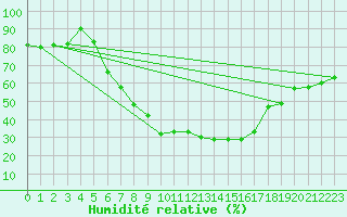 Courbe de l'humidit relative pour Valjevo