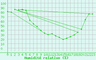 Courbe de l'humidit relative pour Kempten