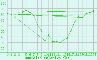 Courbe de l'humidit relative pour Gjerstad