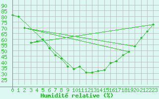 Courbe de l'humidit relative pour Kevo