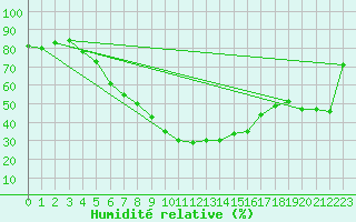 Courbe de l'humidit relative pour Sunne