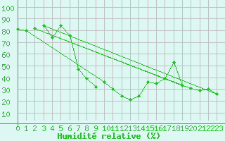Courbe de l'humidit relative pour Puerto de San Isidro