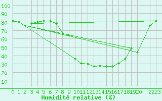 Courbe de l'humidit relative pour Trysil Vegstasjon
