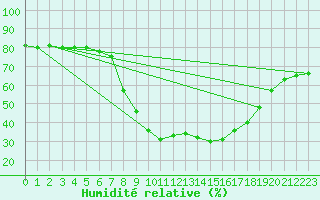 Courbe de l'humidit relative pour Soria (Esp)