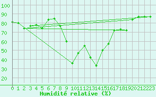 Courbe de l'humidit relative pour Hyres (83)