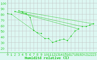 Courbe de l'humidit relative pour Meiningen