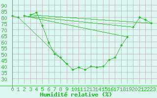 Courbe de l'humidit relative pour Kankaanpaa Niinisalo