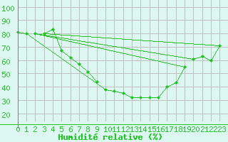 Courbe de l'humidit relative pour Negotin
