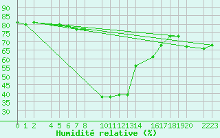 Courbe de l'humidit relative pour guilas