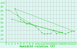 Courbe de l'humidit relative pour Vaduz