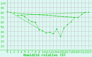 Courbe de l'humidit relative pour Roujan (34)