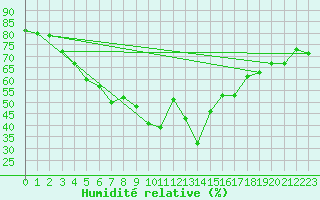 Courbe de l'humidit relative pour Mont-Aigoual (30)