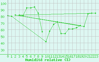 Courbe de l'humidit relative pour Hyres (83)
