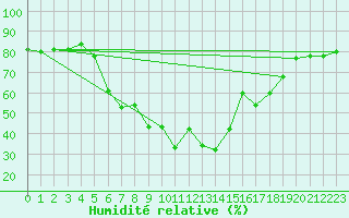 Courbe de l'humidit relative pour Rimnicu Vilcea