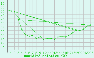 Courbe de l'humidit relative pour Salla Varriotunturi