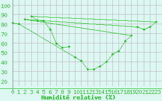 Courbe de l'humidit relative pour Blatten