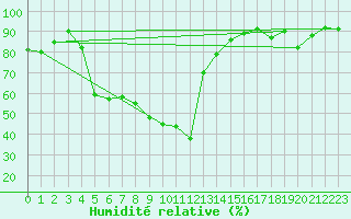 Courbe de l'humidit relative pour Bad Ragaz