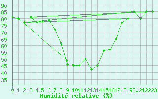 Courbe de l'humidit relative pour Blatten
