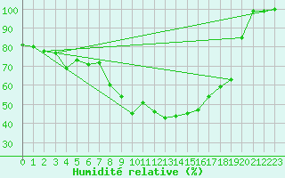 Courbe de l'humidit relative pour Svratouch