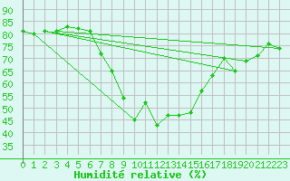 Courbe de l'humidit relative pour Saalbach