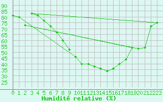 Courbe de l'humidit relative pour Muskau, Bad