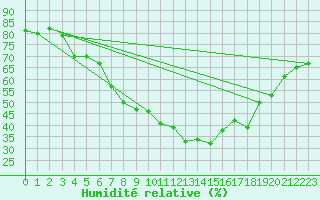 Courbe de l'humidit relative pour Grchen