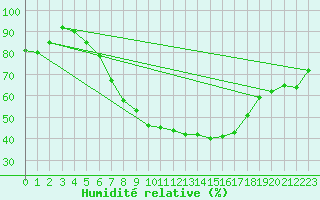 Courbe de l'humidit relative pour Budapest / Lorinc