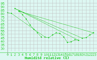 Courbe de l'humidit relative pour Pori Rautatieasema