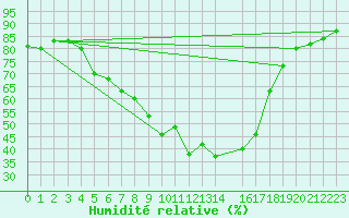 Courbe de l'humidit relative pour Aluksne