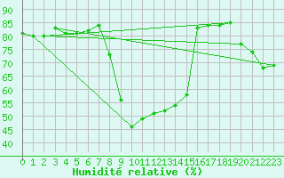 Courbe de l'humidit relative pour Meraker-Egge