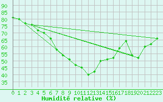Courbe de l'humidit relative pour Matera