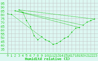 Courbe de l'humidit relative pour Marmaris