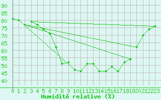 Courbe de l'humidit relative pour Malacky