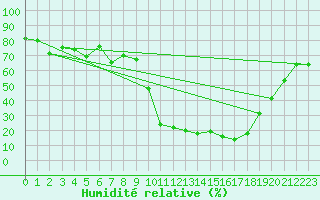 Courbe de l'humidit relative pour Chamonix-Mont-Blanc (74)