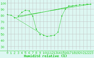 Courbe de l'humidit relative pour Storforshei